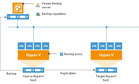 veeam backup server