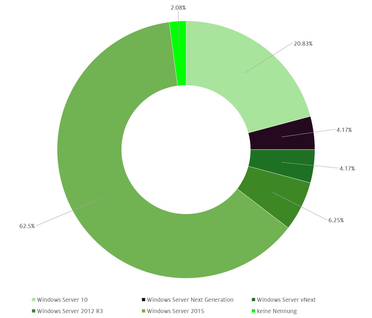 microsoft-windows-server-10-r3-2015-vnext-generation-sie-haben