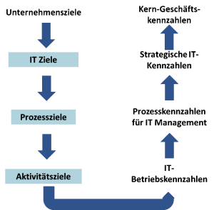 «ITIL® oder Cobit®?» ist die falsche Frage - Warum? Teil 1 ...