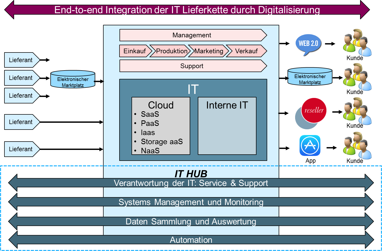 it-service-management-wird-zum-integrated-digital-service-management