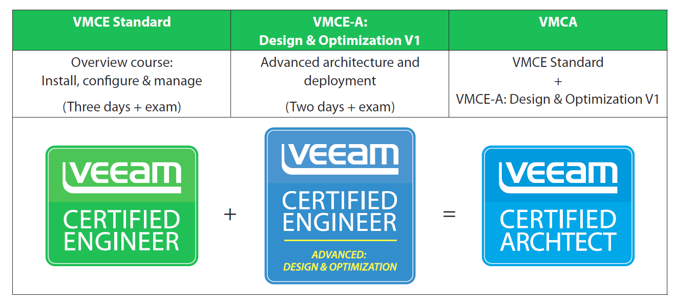 veeam certification