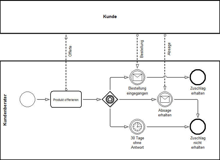 Диаграмма процесса в нотации bpmn