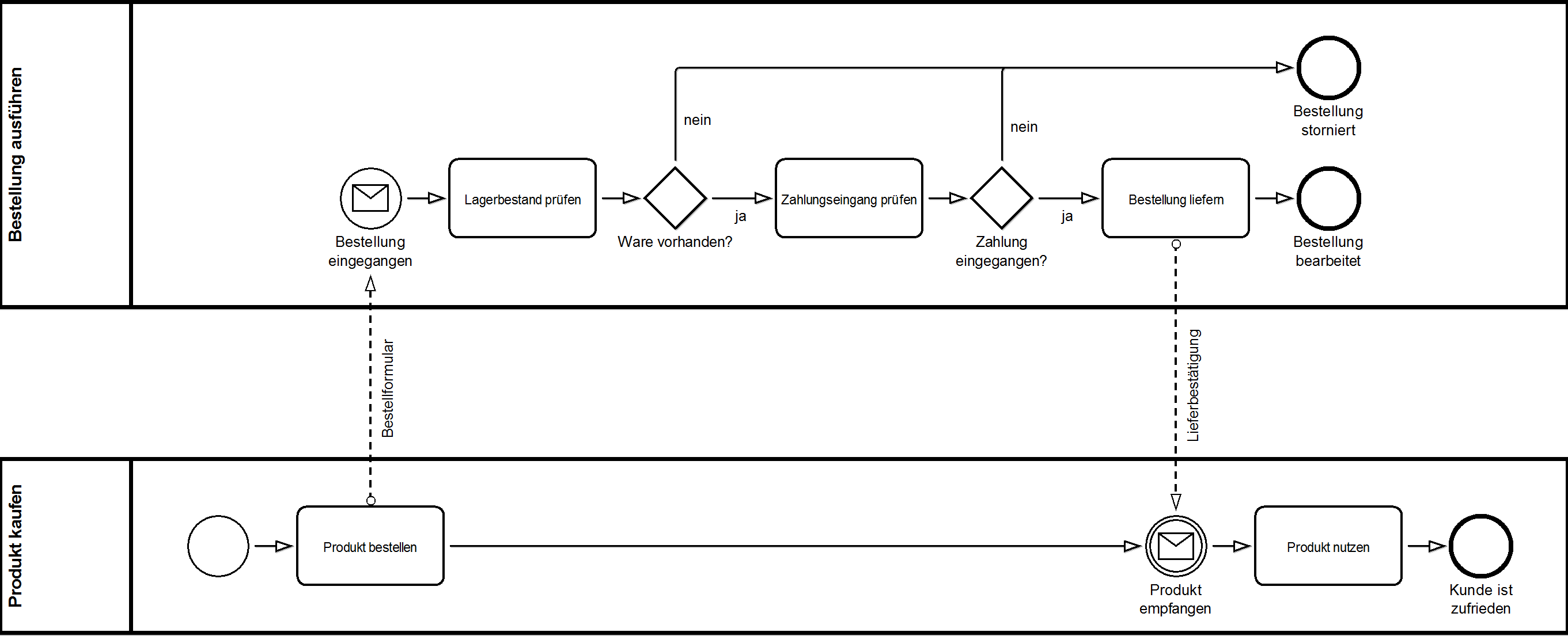 Bpmn business process model and notation