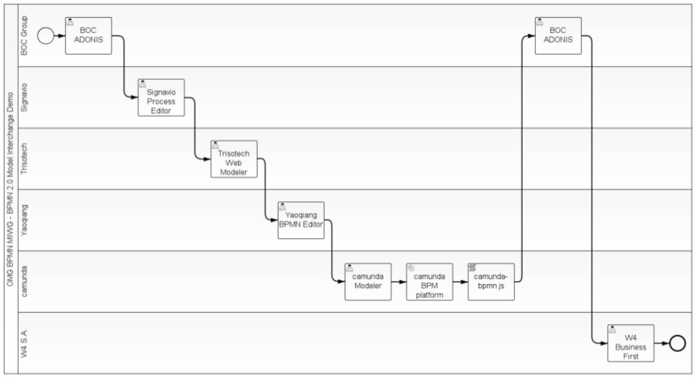 Die Moglichkeiten Und Starken Von Bpmn Business Process Model And Notation Digicomp Blog